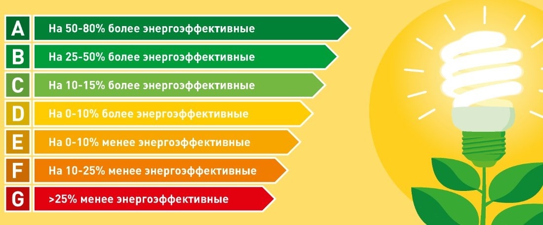 На выбор светильников в интерьере оказывают влияние а настроение б расход электроэнергии